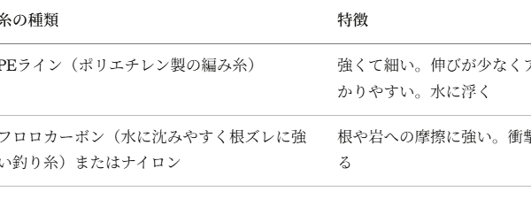 【週末増刊号】春到来！FGノットをマスターしよう｜PEラインとリーダーの結束を基礎から丁寧に解説