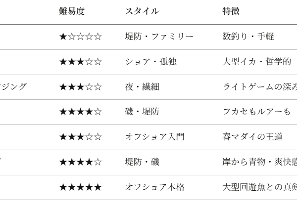 【週末増刊号】春の海、いよいよ本番。あなたの「次の一手」はどの釣り？