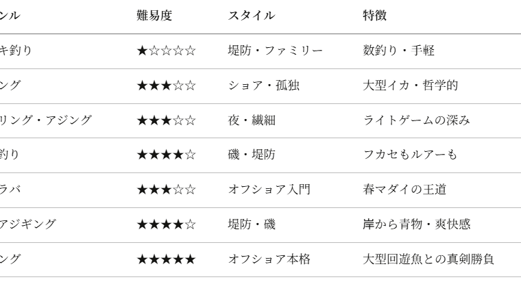 【週末増刊号】春の海、いよいよ本番。あなたの「次の一手」はどの釣り？